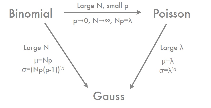 Binomial_Gaussian_Poisson