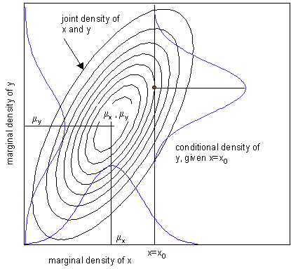 joint_marginal_conditional_of_Gaussian.gif